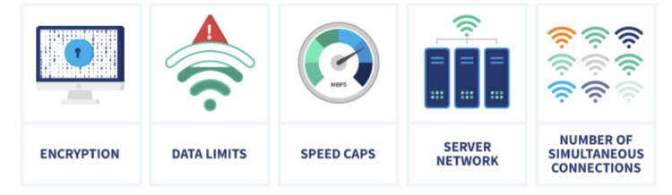 Infographic showing how did we determine our top eight best free VPNs