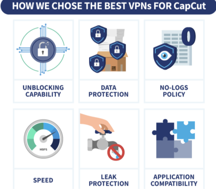 Inforgraphic showing how we chose the best CapCut VPN
